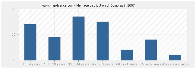 Men age distribution of Dombras in 2007