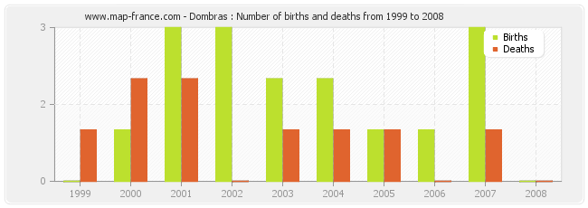 Dombras : Number of births and deaths from 1999 to 2008