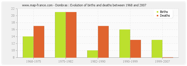 Dombras : Evolution of births and deaths between 1968 and 2007