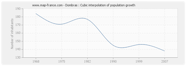 Dombras : Cubic interpolation of population growth