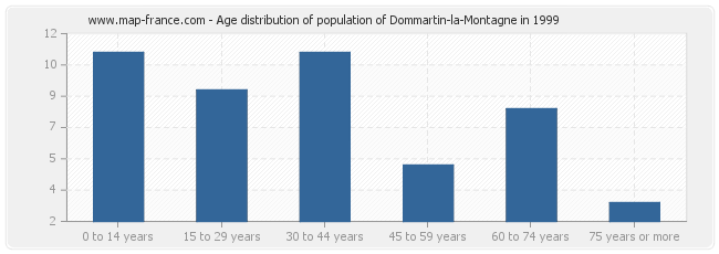 Age distribution of population of Dommartin-la-Montagne in 1999