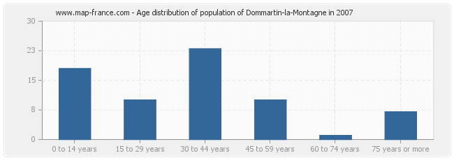 Age distribution of population of Dommartin-la-Montagne in 2007