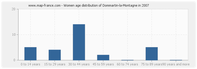 Women age distribution of Dommartin-la-Montagne in 2007