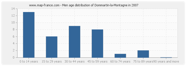 Men age distribution of Dommartin-la-Montagne in 2007