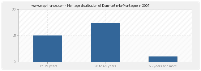Men age distribution of Dommartin-la-Montagne in 2007