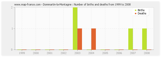Dommartin-la-Montagne : Number of births and deaths from 1999 to 2008