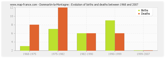 Dommartin-la-Montagne : Evolution of births and deaths between 1968 and 2007