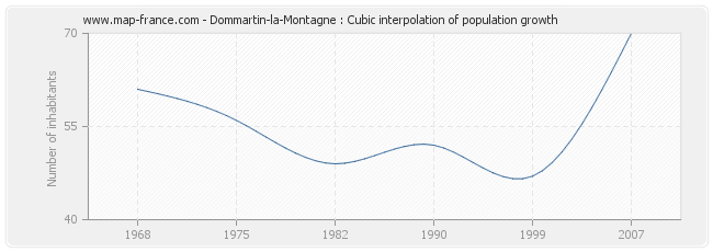 Dommartin-la-Montagne : Cubic interpolation of population growth