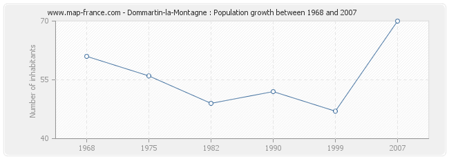 Population Dommartin-la-Montagne