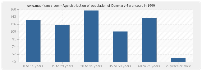 Age distribution of population of Dommary-Baroncourt in 1999