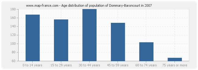 Age distribution of population of Dommary-Baroncourt in 2007