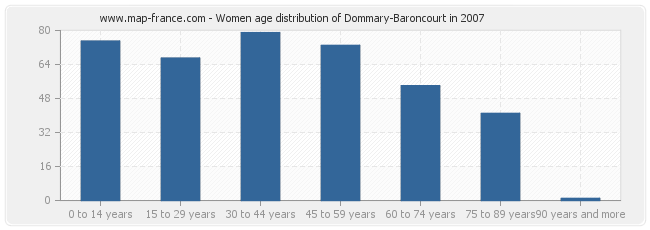 Women age distribution of Dommary-Baroncourt in 2007