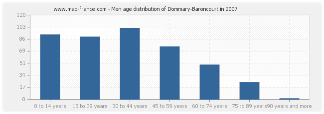 Men age distribution of Dommary-Baroncourt in 2007