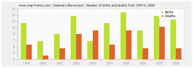 Dommary-Baroncourt : Number of births and deaths from 1999 to 2008
