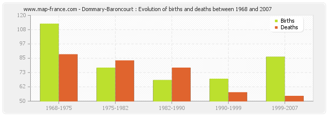 Dommary-Baroncourt : Evolution of births and deaths between 1968 and 2007