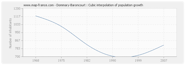 Dommary-Baroncourt : Cubic interpolation of population growth
