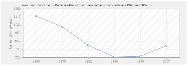 Population Dommary-Baroncourt