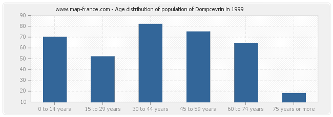 Age distribution of population of Dompcevrin in 1999