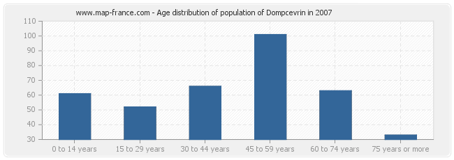 Age distribution of population of Dompcevrin in 2007