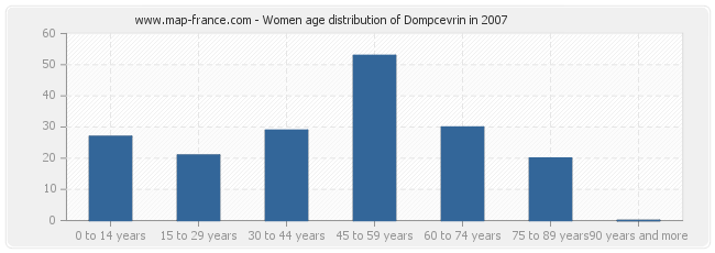 Women age distribution of Dompcevrin in 2007