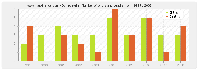 Dompcevrin : Number of births and deaths from 1999 to 2008