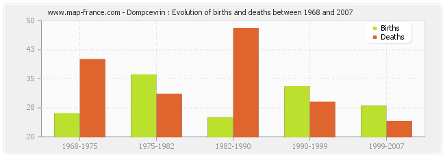 Dompcevrin : Evolution of births and deaths between 1968 and 2007