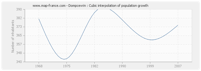 Dompcevrin : Cubic interpolation of population growth