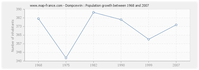 Population Dompcevrin