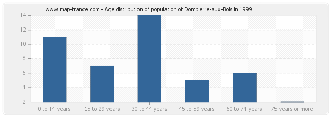Age distribution of population of Dompierre-aux-Bois in 1999