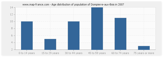 Age distribution of population of Dompierre-aux-Bois in 2007