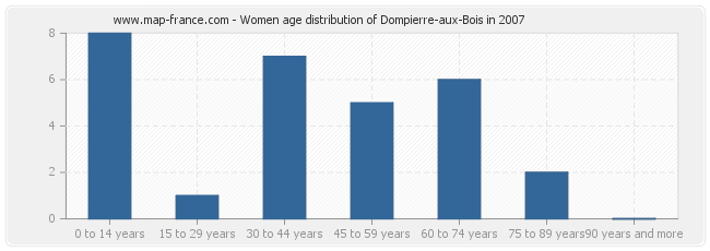 Women age distribution of Dompierre-aux-Bois in 2007