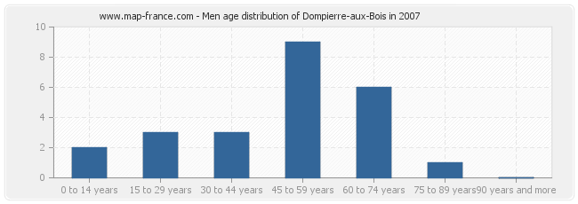 Men age distribution of Dompierre-aux-Bois in 2007