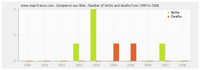 Dompierre-aux-Bois : Number of births and deaths from 1999 to 2008