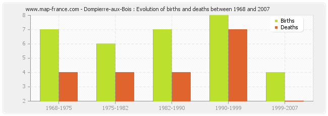 Dompierre-aux-Bois : Evolution of births and deaths between 1968 and 2007