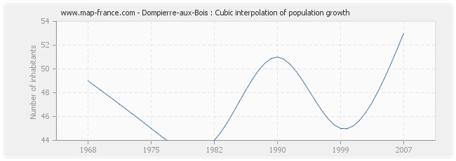 Dompierre-aux-Bois : Cubic interpolation of population growth