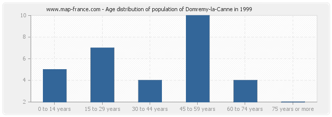 Age distribution of population of Domremy-la-Canne in 1999