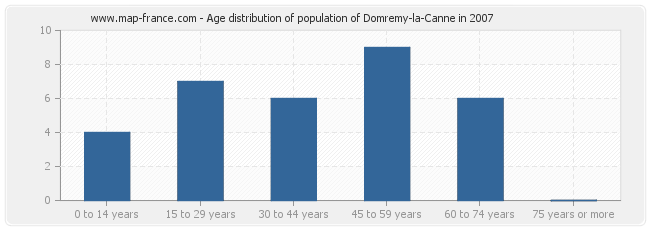 Age distribution of population of Domremy-la-Canne in 2007