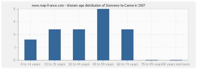 Women age distribution of Domremy-la-Canne in 2007