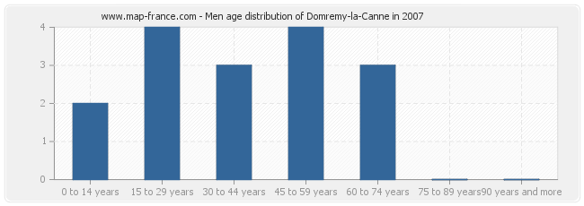 Men age distribution of Domremy-la-Canne in 2007
