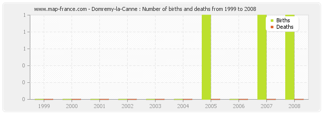 Domremy-la-Canne : Number of births and deaths from 1999 to 2008