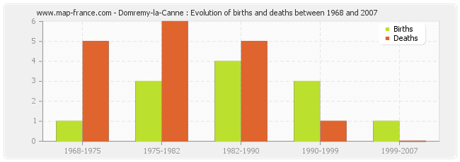 Domremy-la-Canne : Evolution of births and deaths between 1968 and 2007
