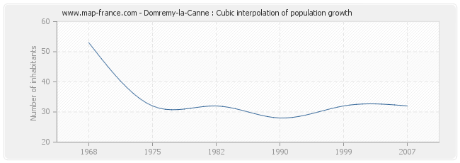 Domremy-la-Canne : Cubic interpolation of population growth