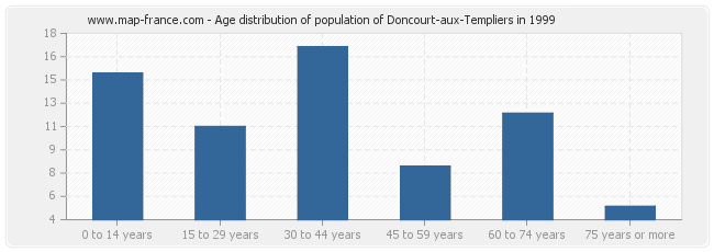 Age distribution of population of Doncourt-aux-Templiers in 1999