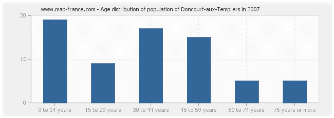 Age distribution of population of Doncourt-aux-Templiers in 2007