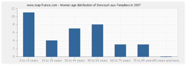 Women age distribution of Doncourt-aux-Templiers in 2007