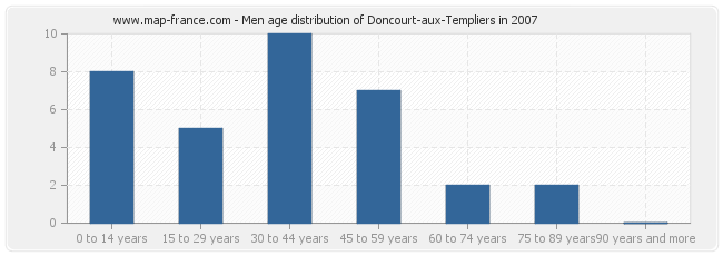 Men age distribution of Doncourt-aux-Templiers in 2007