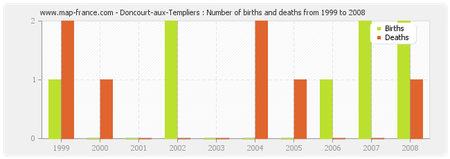 Doncourt-aux-Templiers : Number of births and deaths from 1999 to 2008