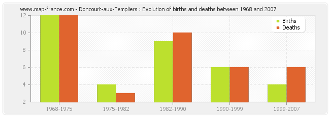 Doncourt-aux-Templiers : Evolution of births and deaths between 1968 and 2007