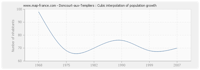 Doncourt-aux-Templiers : Cubic interpolation of population growth