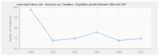 Population Doncourt-aux-Templiers